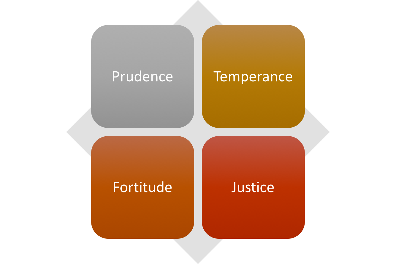 Just manage. Cardinal Virtues. Virtues. Virtue is in moderation. Engage all 6 sources.